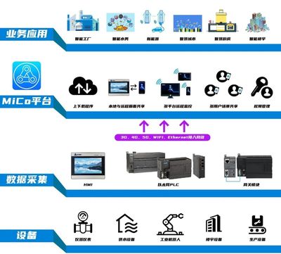 新基建之工業互聯網 | 免費的MiCo，你用了嗎？